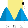 Back Creek entrance tide chart for Sunday, April 6, 2025