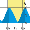 Back Creek entrance tide chart for Tuesday, April 8, 2025