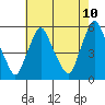 Back Creek entrance tide chart for Saturday, May 10, 2025