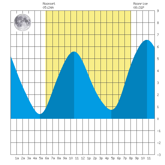 Back Creek entrance tide chart for Monday, May 12, 2025