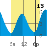 Back Creek entrance tide chart for Tuesday, May 13, 2025