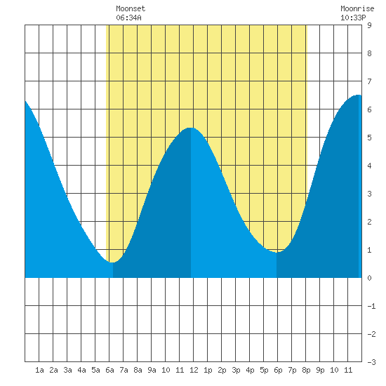 Back Creek entrance tide chart for Wednesday, May 14, 2025
