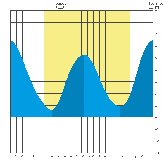 Back Creek entrance tide chart for Thursday, May 15, 2025