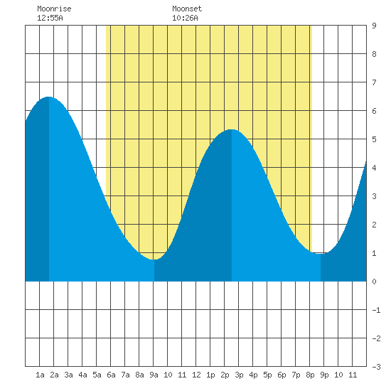 Back Creek entrance tide chart for Sunday, May 18, 2025