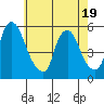 Back Creek entrance tide chart for Monday, May 19, 2025
