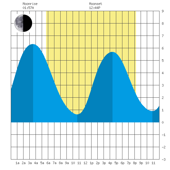 Back Creek entrance tide chart for Tuesday, May 20, 2025