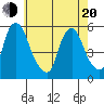 Back Creek entrance tide chart for Tuesday, May 20, 2025