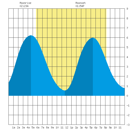 Back Creek entrance tide chart for Wednesday, May 21, 2025