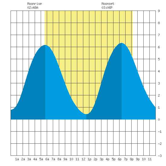 Back Creek entrance tide chart for Thursday, May 22, 2025