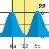 Back Creek entrance tide chart for Thursday, May 22, 2025