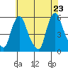 Back Creek entrance tide chart for Friday, May 23, 2025