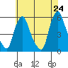 Back Creek entrance tide chart for Saturday, May 24, 2025