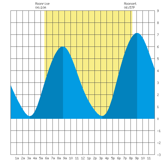 Back Creek entrance tide chart for Sunday, May 25, 2025
