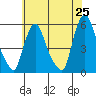 Back Creek entrance tide chart for Sunday, May 25, 2025