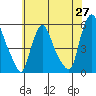 Back Creek entrance tide chart for Tuesday, May 27, 2025