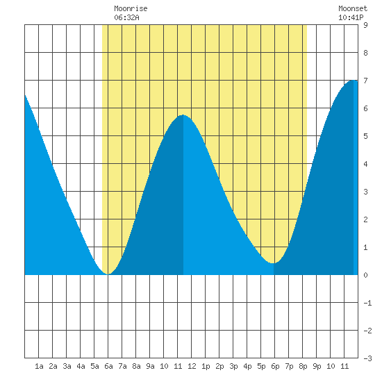 Back Creek entrance tide chart for Wednesday, May 28, 2025