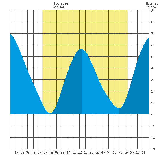 Back Creek entrance tide chart for Thursday, May 29, 2025
