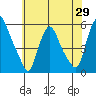 Back Creek entrance tide chart for Thursday, May 29, 2025
