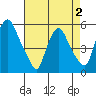 Back Creek entrance tide chart for Friday, May 2, 2025