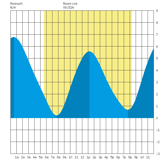 Back Creek entrance tide chart for Friday, May 30, 2025