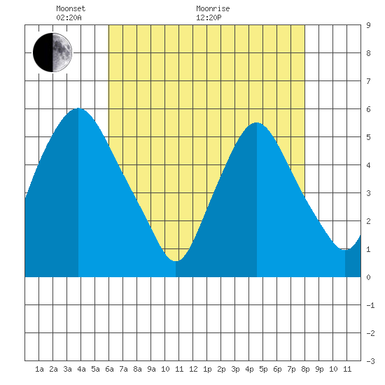 Back Creek entrance tide chart for Sunday, May 4, 2025