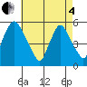 Back Creek entrance tide chart for Sunday, May 4, 2025