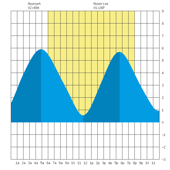 Back Creek entrance tide chart for Monday, May 5, 2025