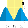Back Creek entrance tide chart for Monday, May 5, 2025