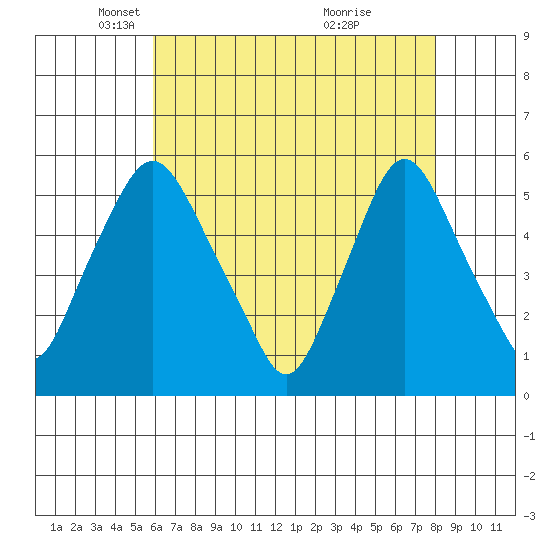 Back Creek entrance tide chart for Tuesday, May 6, 2025