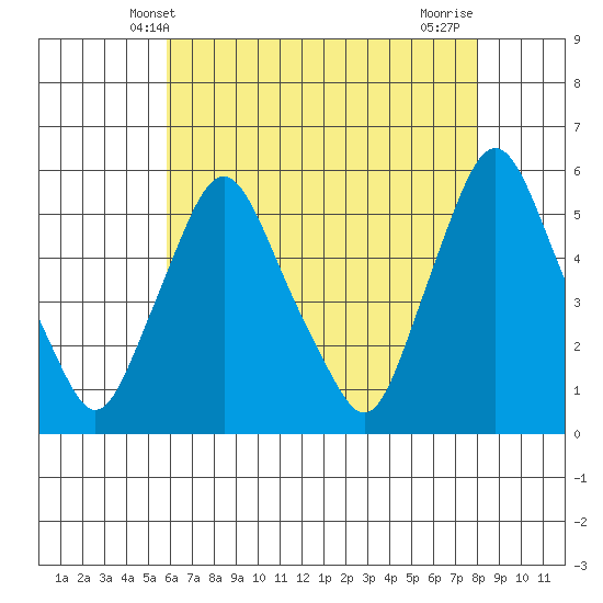 Back Creek entrance tide chart for Friday, May 9, 2025