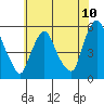 Back Creek entrance tide chart for Tuesday, June 10, 2025