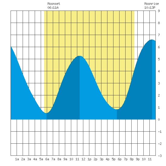 Back Creek entrance tide chart for Thursday, June 12, 2025