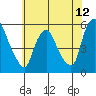 Back Creek entrance tide chart for Thursday, June 12, 2025