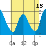 Back Creek entrance tide chart for Friday, June 13, 2025