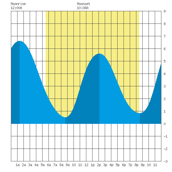 Back Creek entrance tide chart for Monday, June 16, 2025
