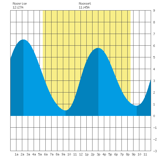 Back Creek entrance tide chart for Tuesday, June 17, 2025
