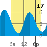 Back Creek entrance tide chart for Tuesday, June 17, 2025