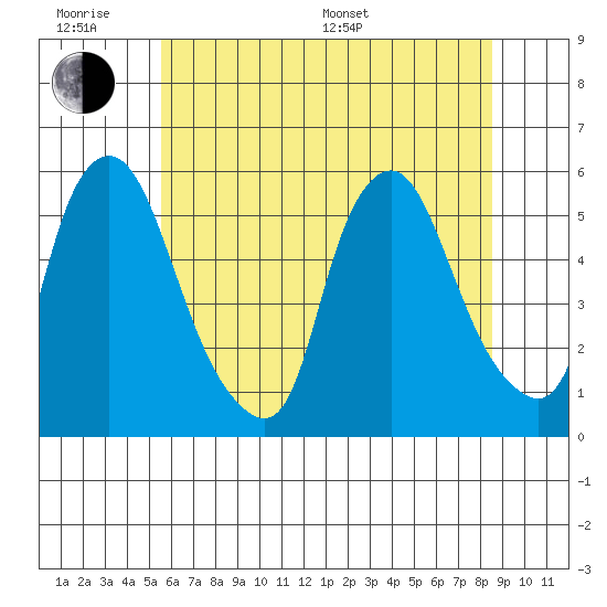 Back Creek entrance tide chart for Wednesday, June 18, 2025