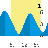 Back Creek entrance tide chart for Sunday, June 1, 2025