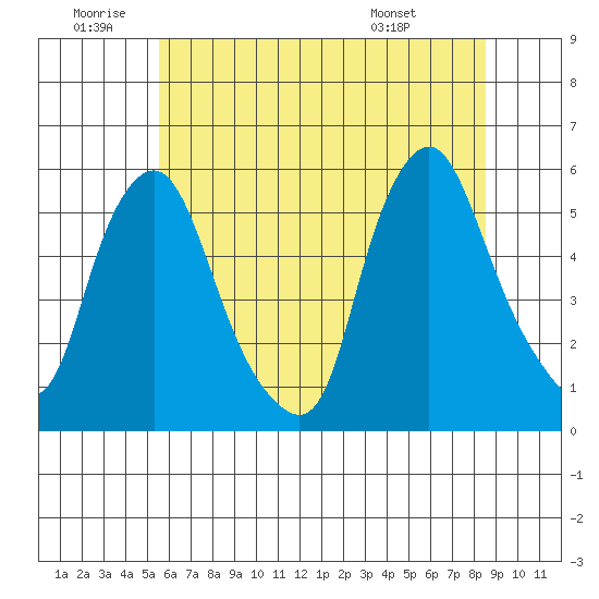 Back Creek entrance tide chart for Friday, June 20, 2025