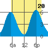 Back Creek entrance tide chart for Friday, June 20, 2025