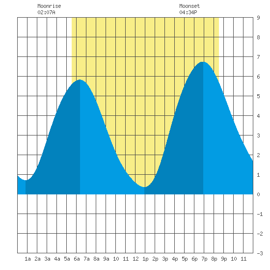 Back Creek entrance tide chart for Saturday, June 21, 2025