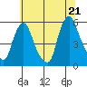 Back Creek entrance tide chart for Saturday, June 21, 2025