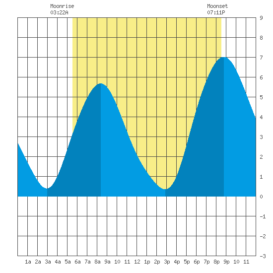 Back Creek entrance tide chart for Monday, June 23, 2025