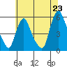 Back Creek entrance tide chart for Monday, June 23, 2025