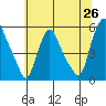 Back Creek entrance tide chart for Thursday, June 26, 2025