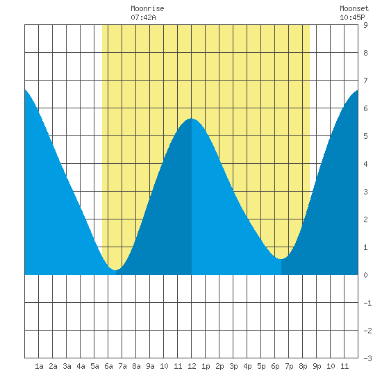 Back Creek entrance tide chart for Friday, June 27, 2025