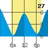 Back Creek entrance tide chart for Friday, June 27, 2025