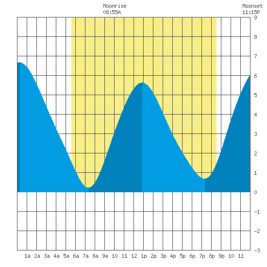 Back Creek entrance tide chart for Saturday, June 28, 2025