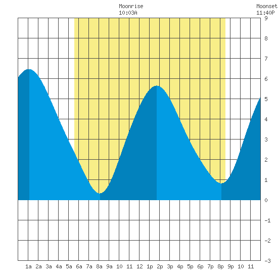 Back Creek entrance tide chart for Sunday, June 29, 2025